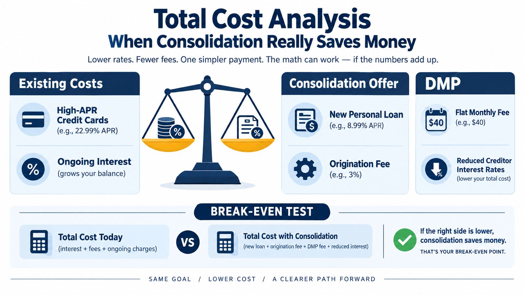 A diagram illustrating the total cost analysis comparing debt consolidation loans and debt management programs.