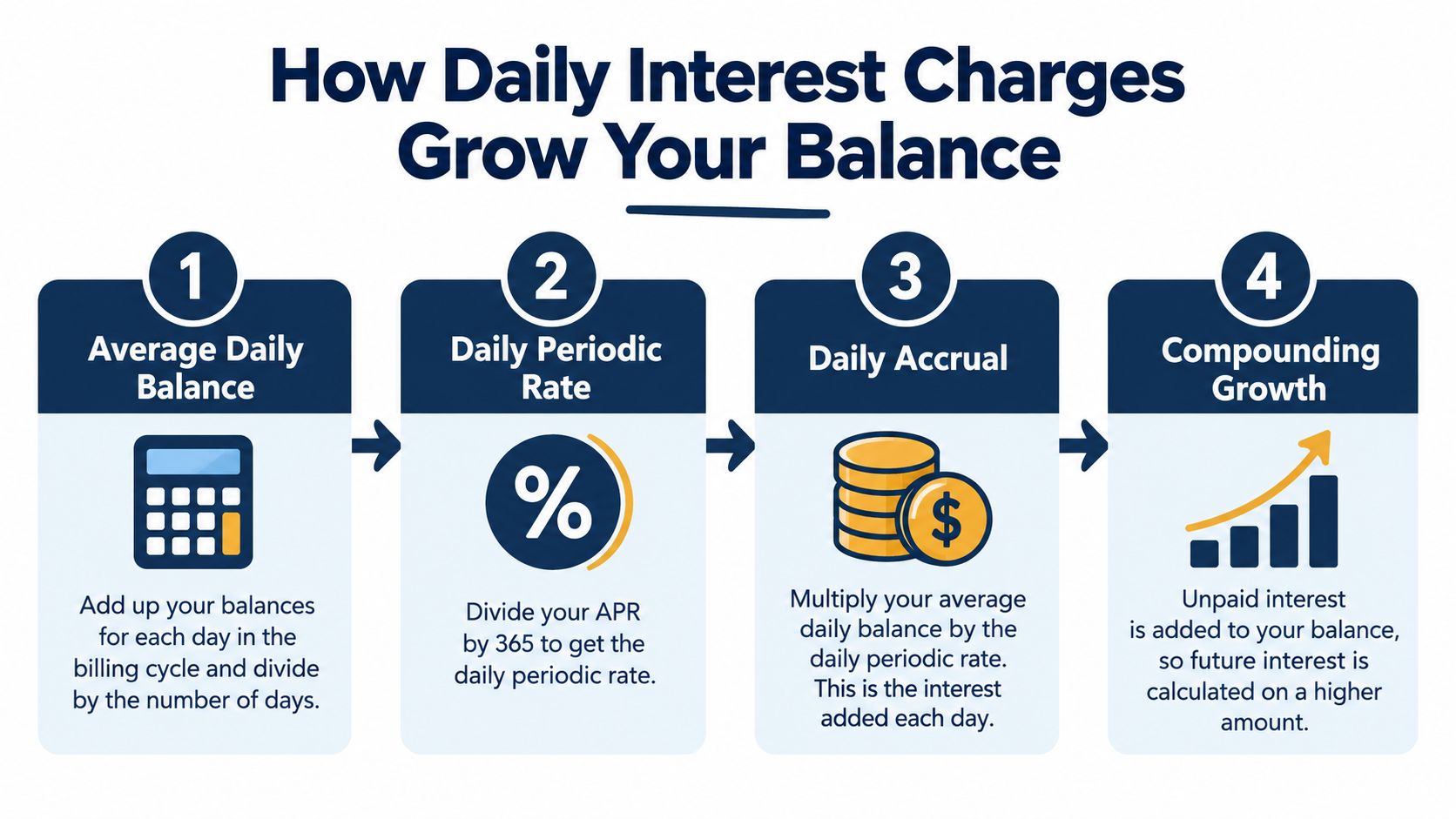 A four-step infographic illustrating how daily interest charges calculate and grow your credit card balance.