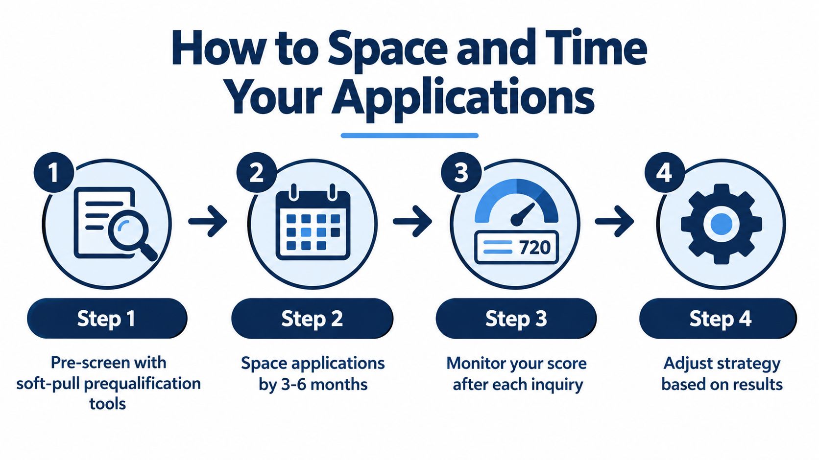 A four-step infographic illustrating how to effectively space and time credit card applications for better results.