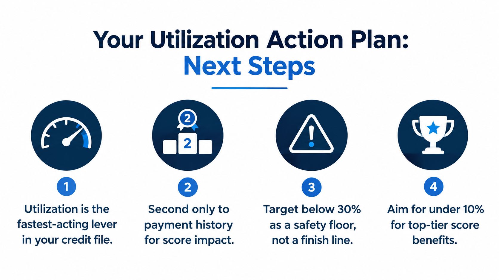 An infographic titled Your Utilization Action Plan outlining four key points for managing credit utilization effectively.