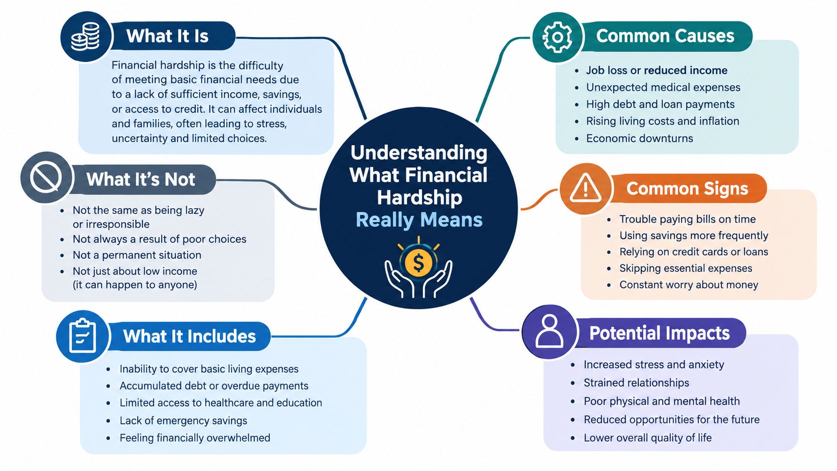 A mind map infographic illustrating the definition, causes, signs, and impacts of financial hardship.