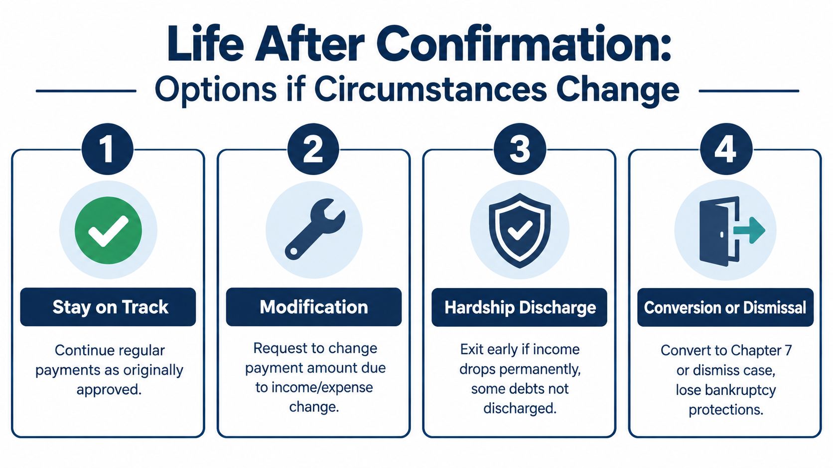 An infographic titled Life After Confirmation showing four options for managing a bankruptcy payment plan.