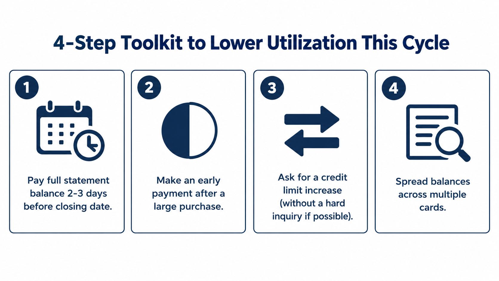 A four-step graphic guide illustrating methods to lower credit card utilization to improve credit scores.
