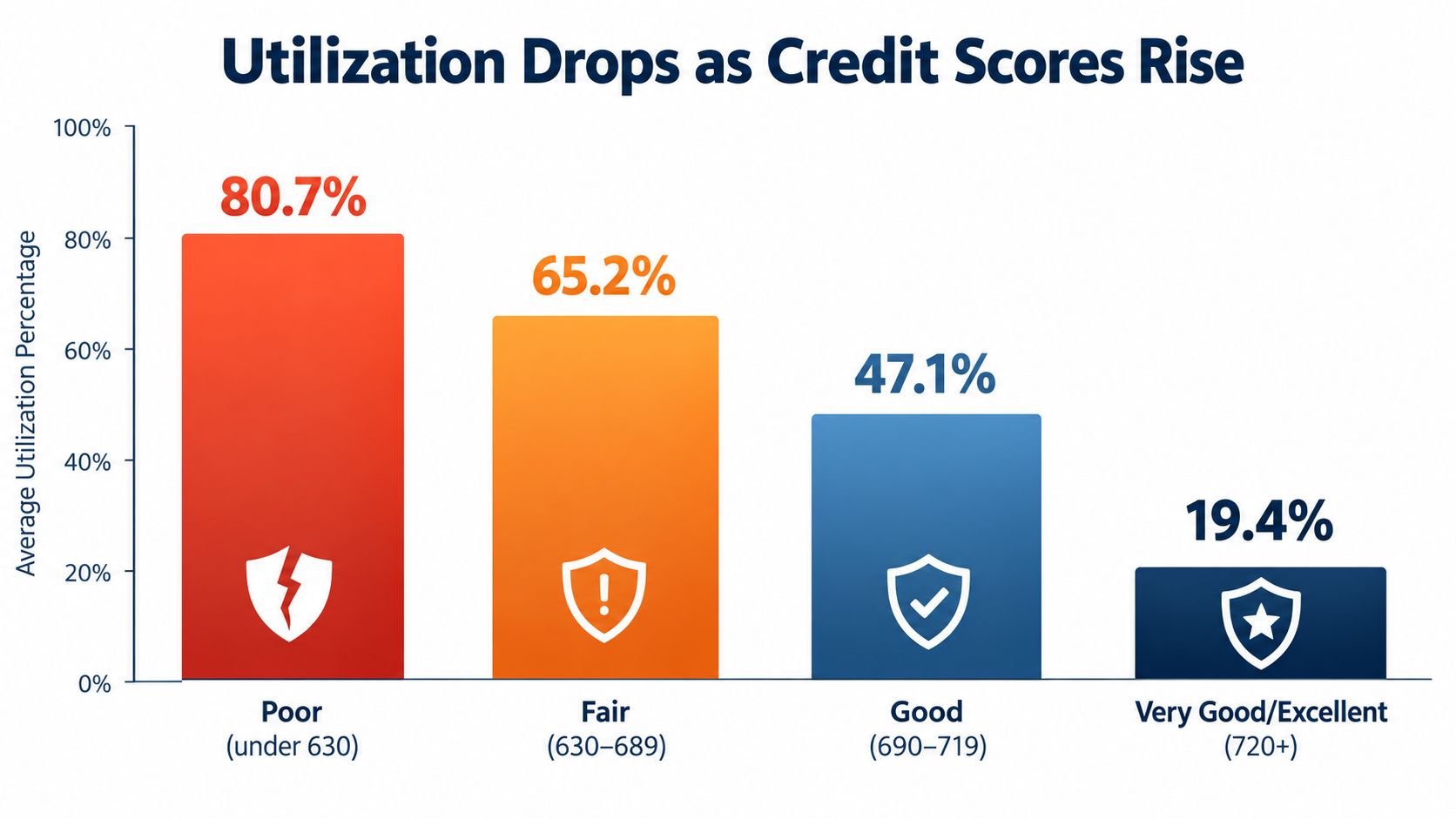 A bar chart showing how average credit card utilization percentages decrease as consumer credit scores improve.