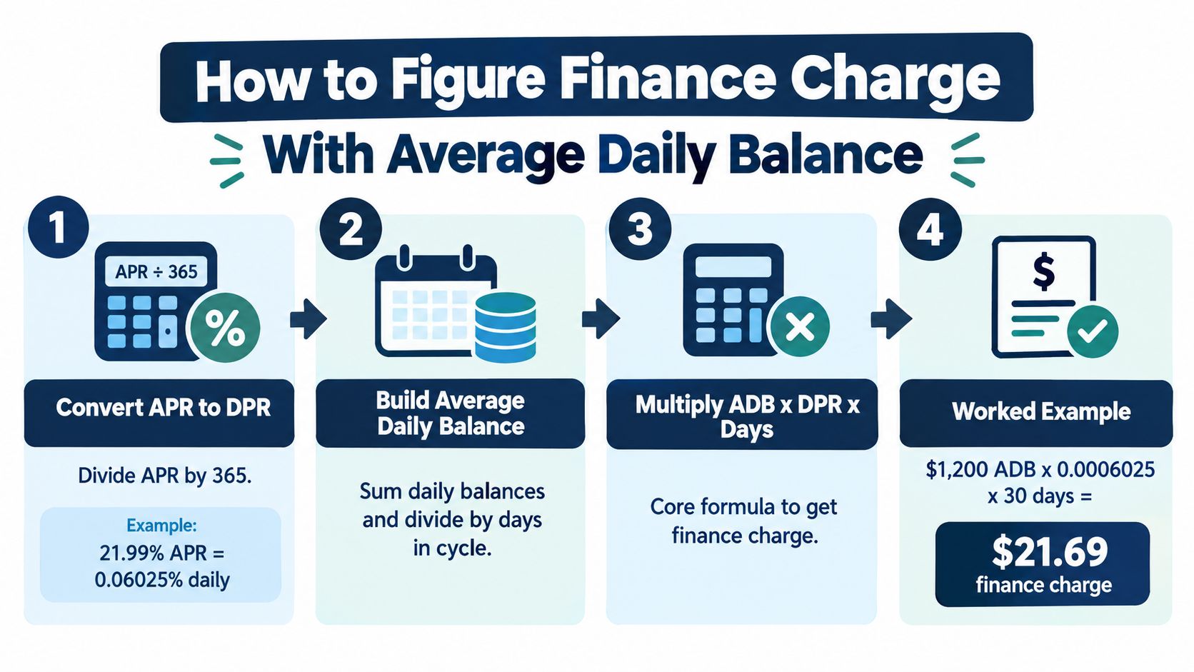 A four-step infographic explaining how to calculate credit card finance charges using the average daily balance method.
