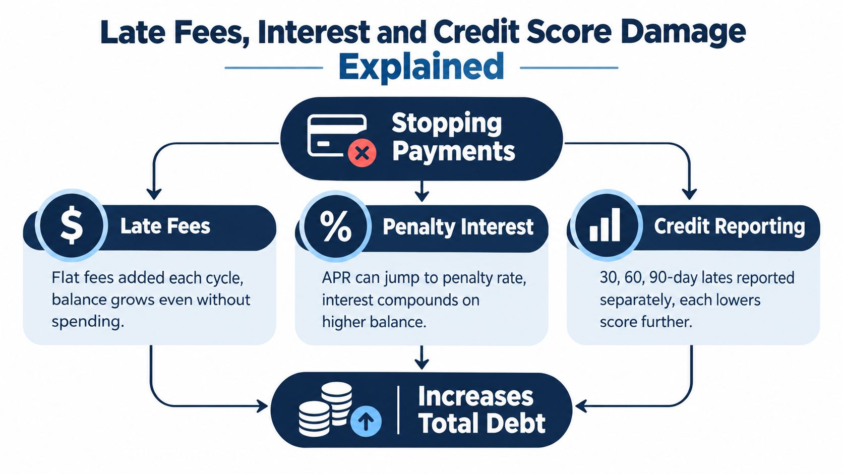 A flowchart explaining the consequences of stopping credit card payments including late fees, penalty interest, and credit damage.