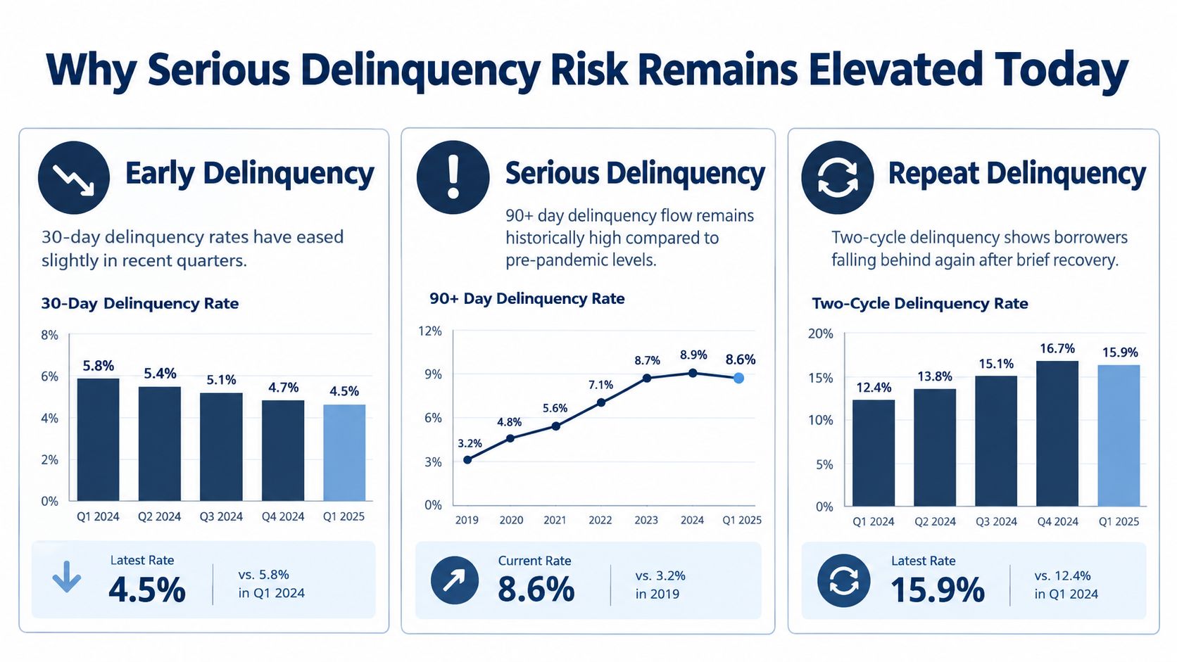 A chart showing rising delinquency risks, including early, serious, and repeat delinquency rates for credit cards.