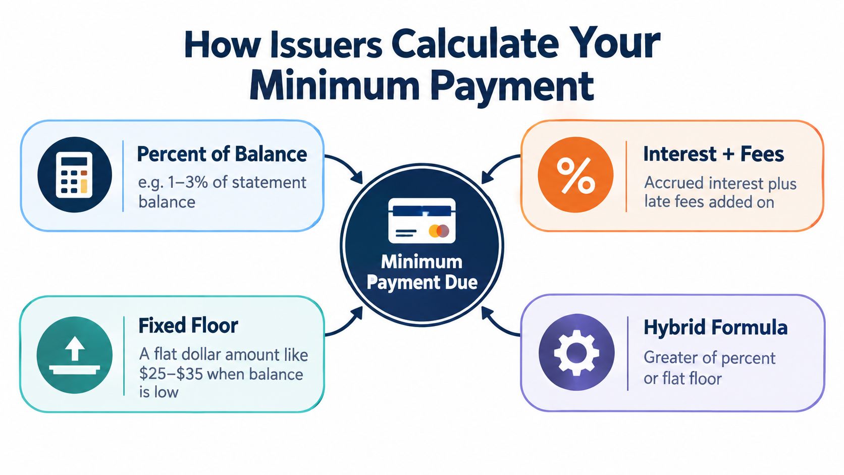 A diagram explaining four common methods credit card issuers use to calculate a customer's minimum monthly payment.