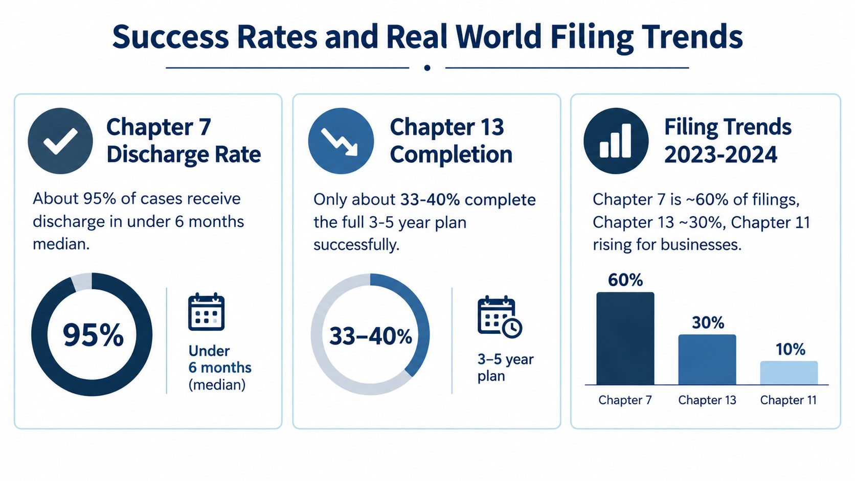 An infographic showing success rates and filing trends for Chapter 7, 13, and 11 bankruptcy cases.