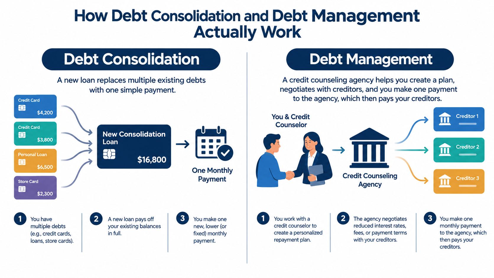 An infographic comparing the processes of debt consolidation versus debt management for easier financial planning.