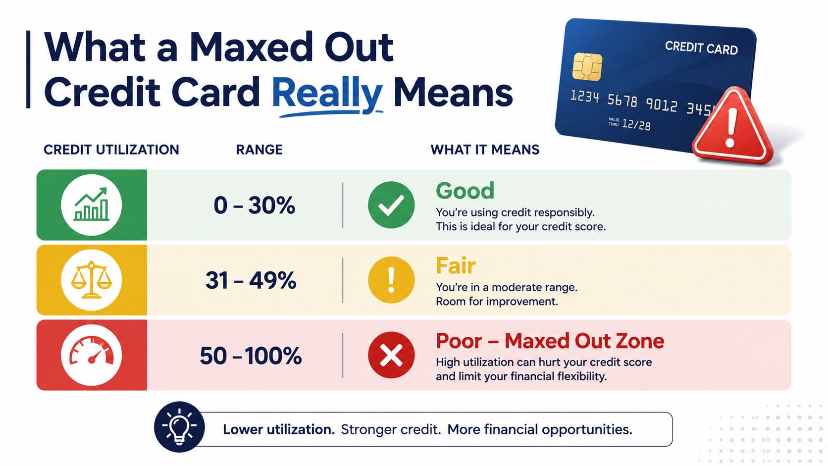 A chart showing how credit utilization ranges from 0 to 100 percent impact credit score ratings.
