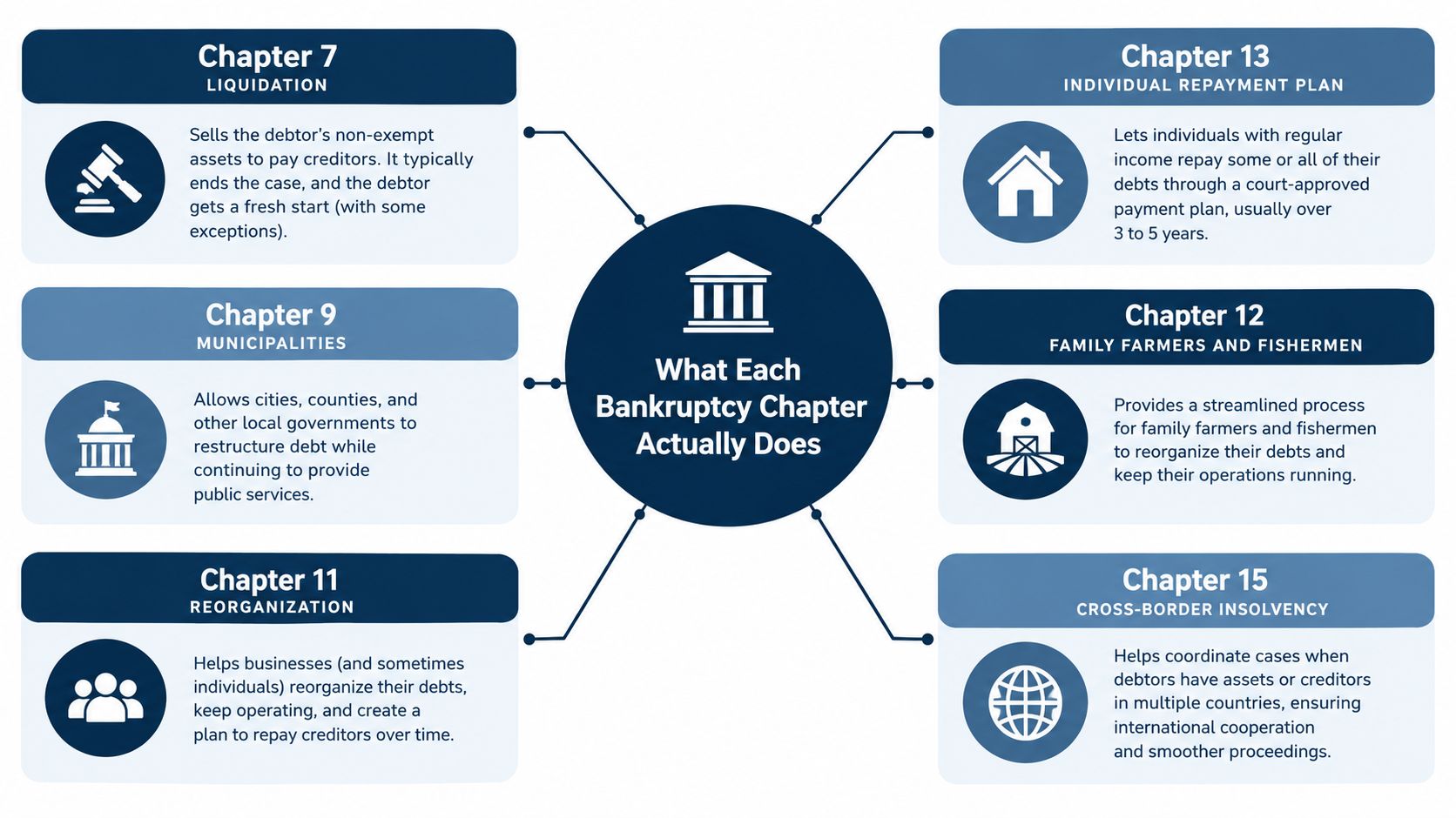 A diagram outlining the key functions of different United States bankruptcy code chapters for financial understanding.