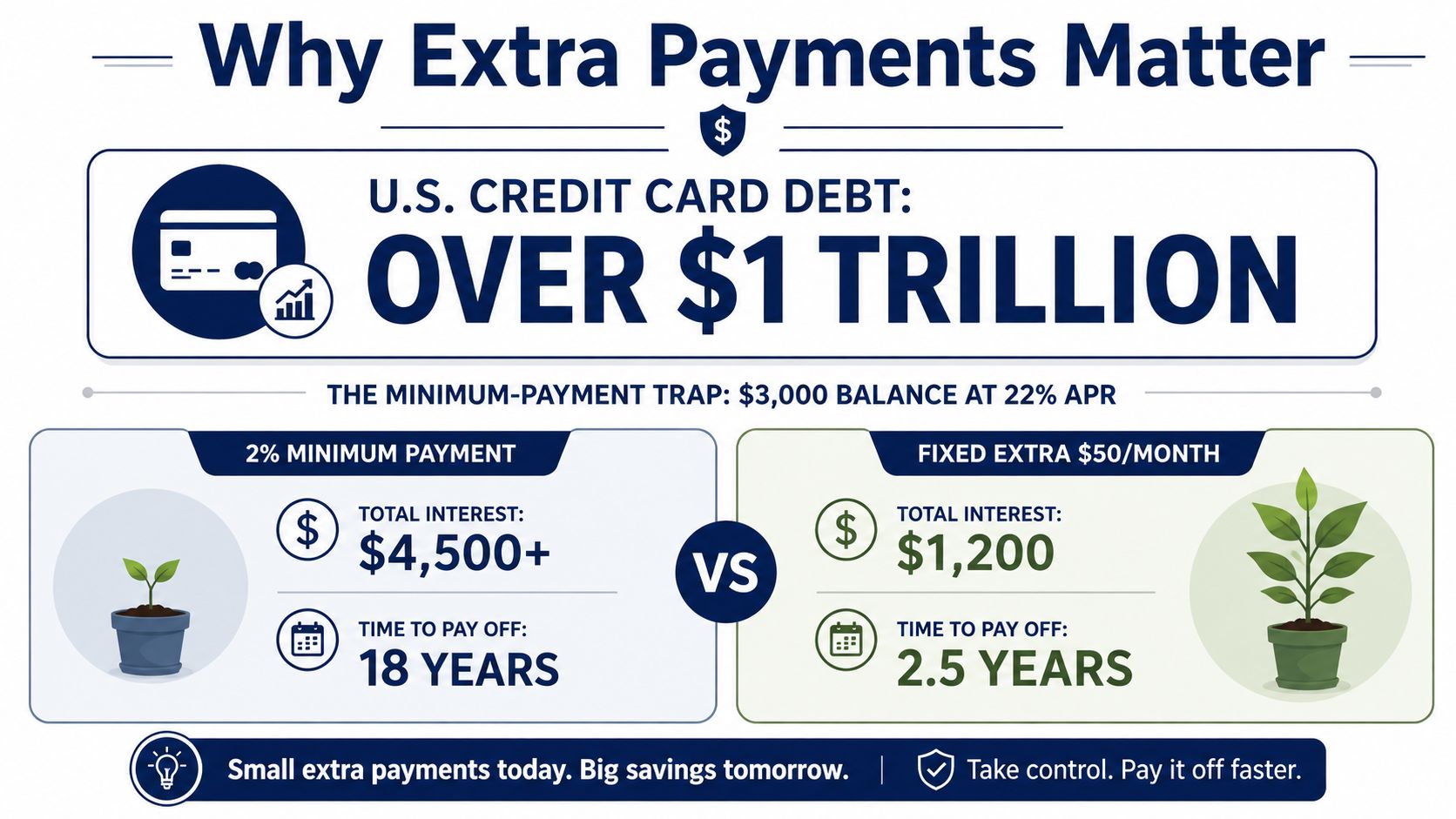 An infographic comparing credit card debt payoff time and interest costs between minimum payments versus extra payments.