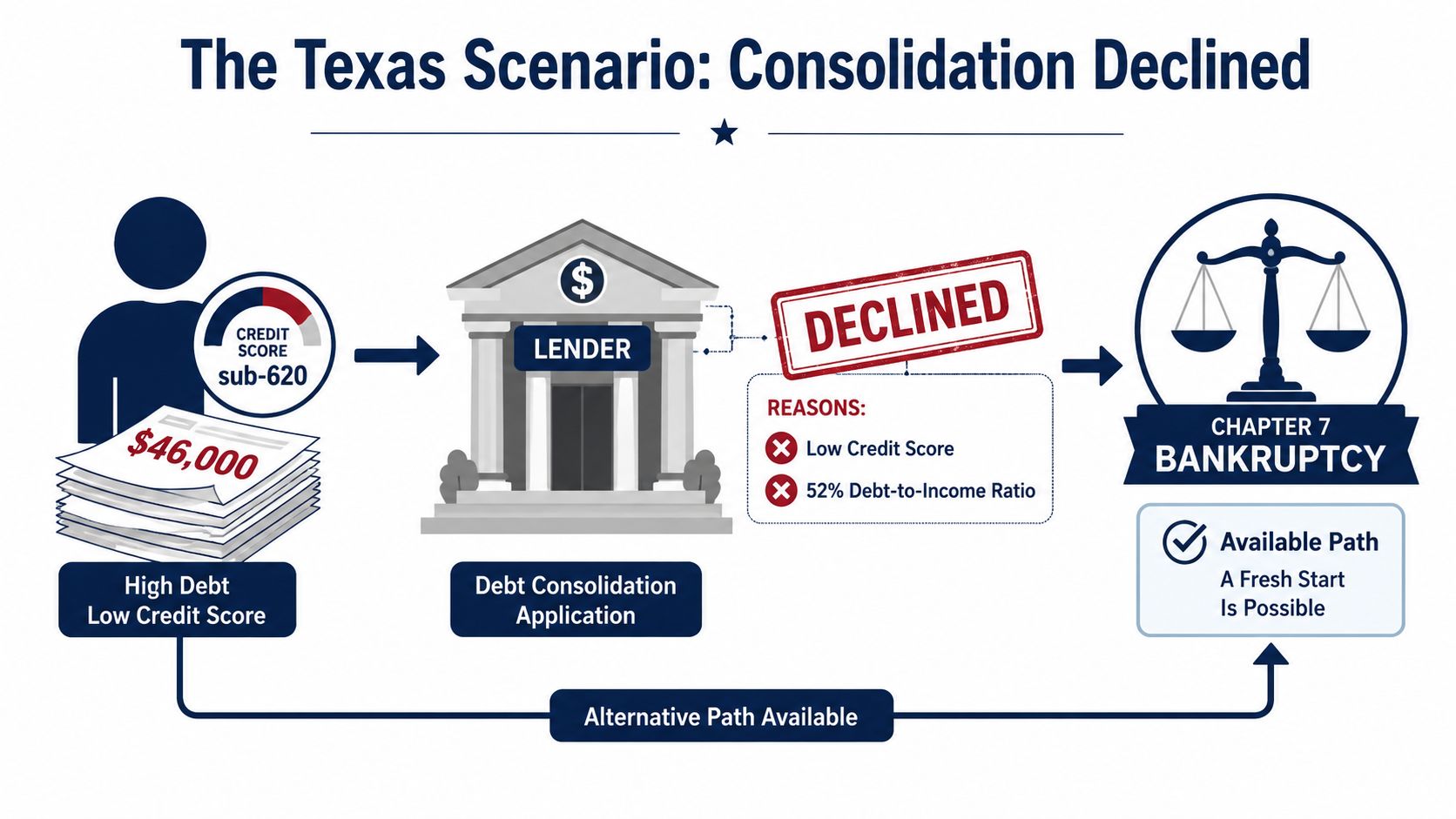 A flow chart illustrating a loan denial due to low credit score leading to Chapter 7 bankruptcy.