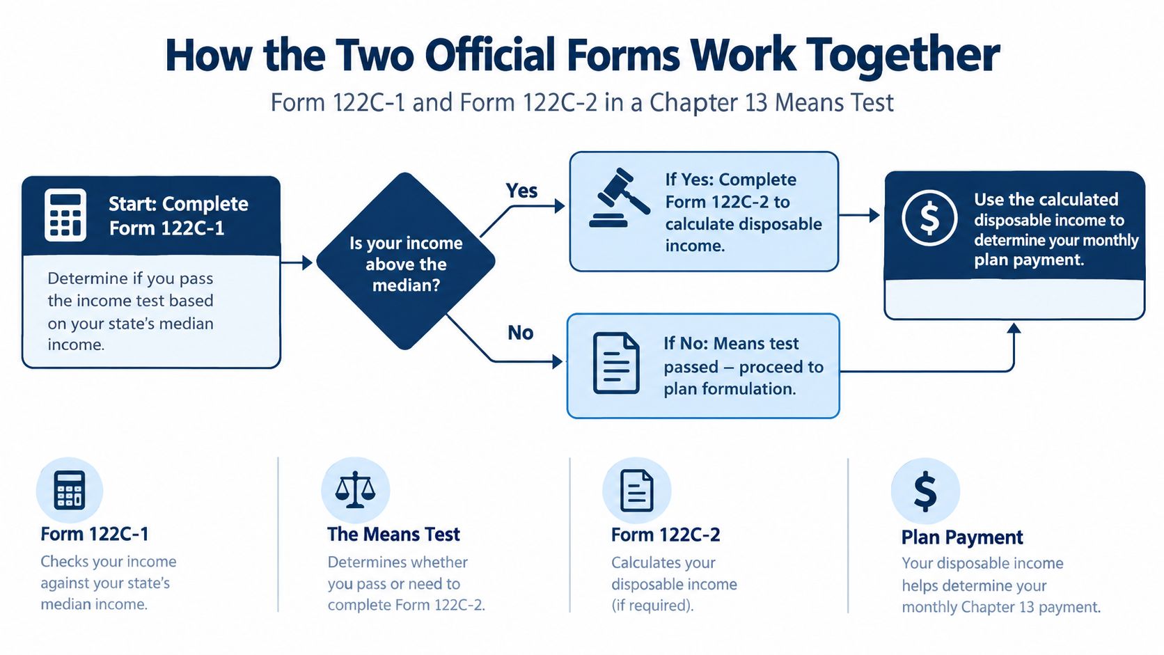 Flowchart illustrating the relationship between bankruptcy Form 122C-1 and 122C-2 during a Chapter 13 means test.