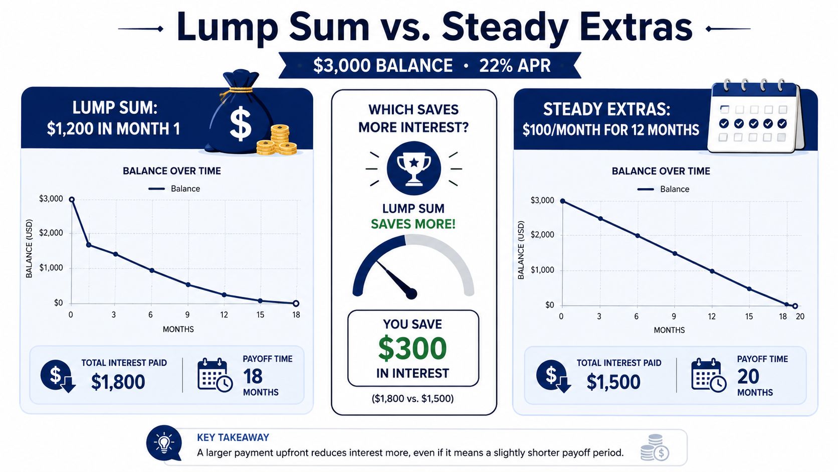 A comparison chart showing how a lump sum payment saves more interest than steady extra monthly payments.