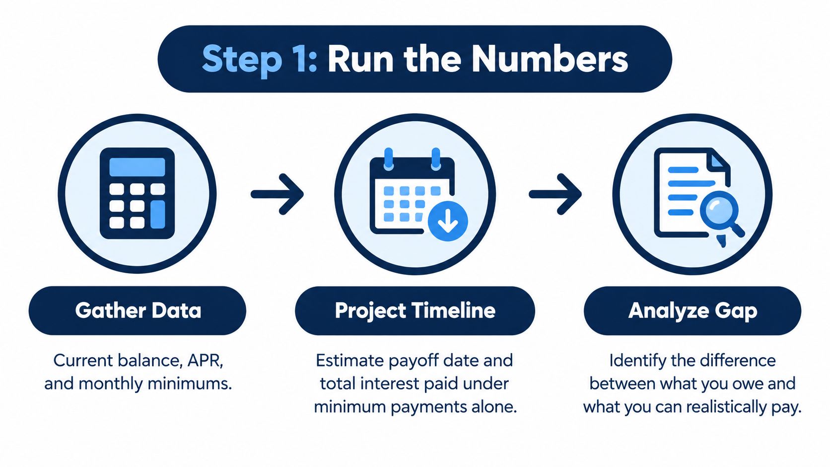 An infographic titled Step 1: Run the Numbers showing three phases for planning debt repayment.
