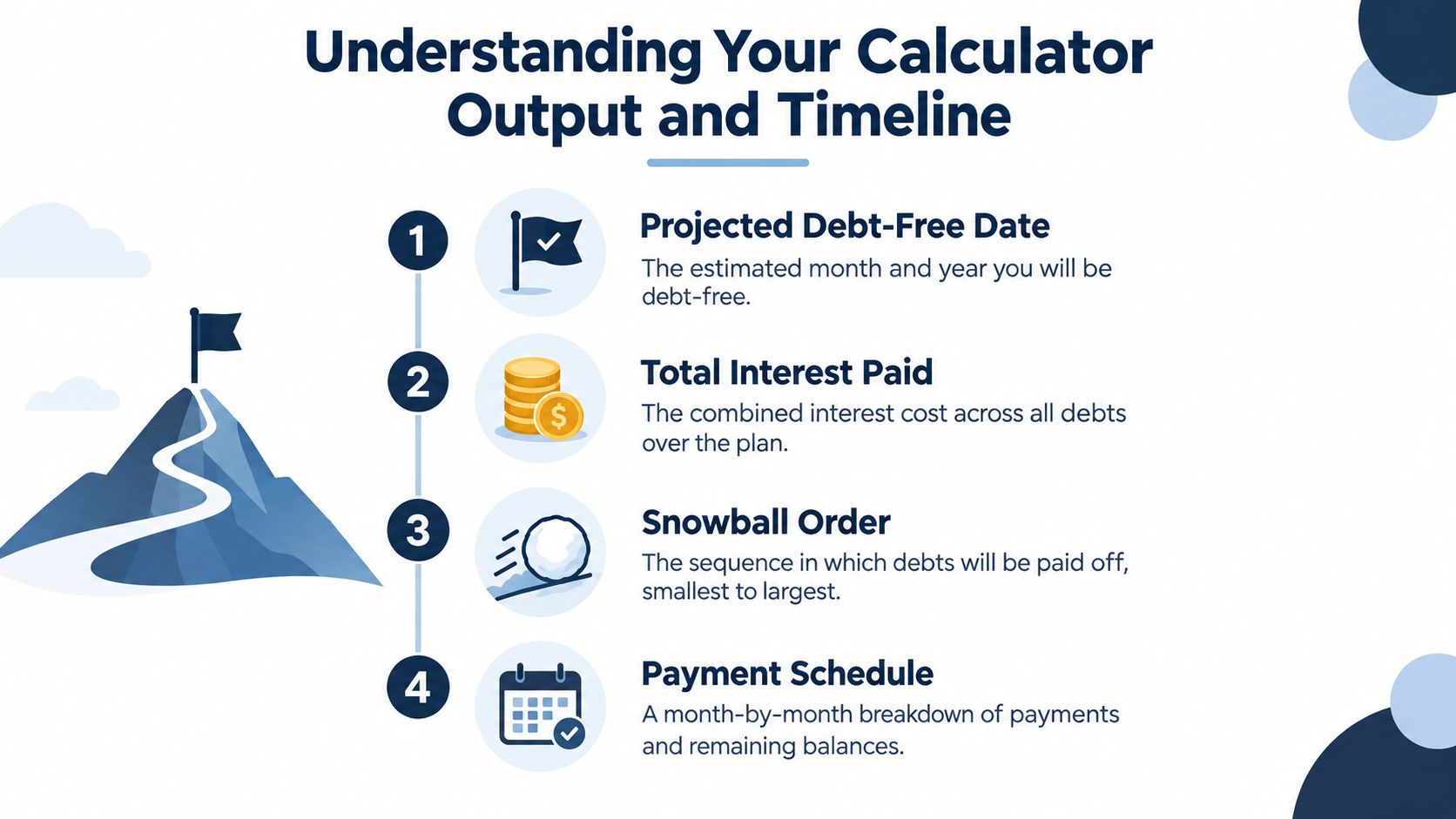 A diagram explaining the four key output categories of a debt snowball payoff calculator plan.