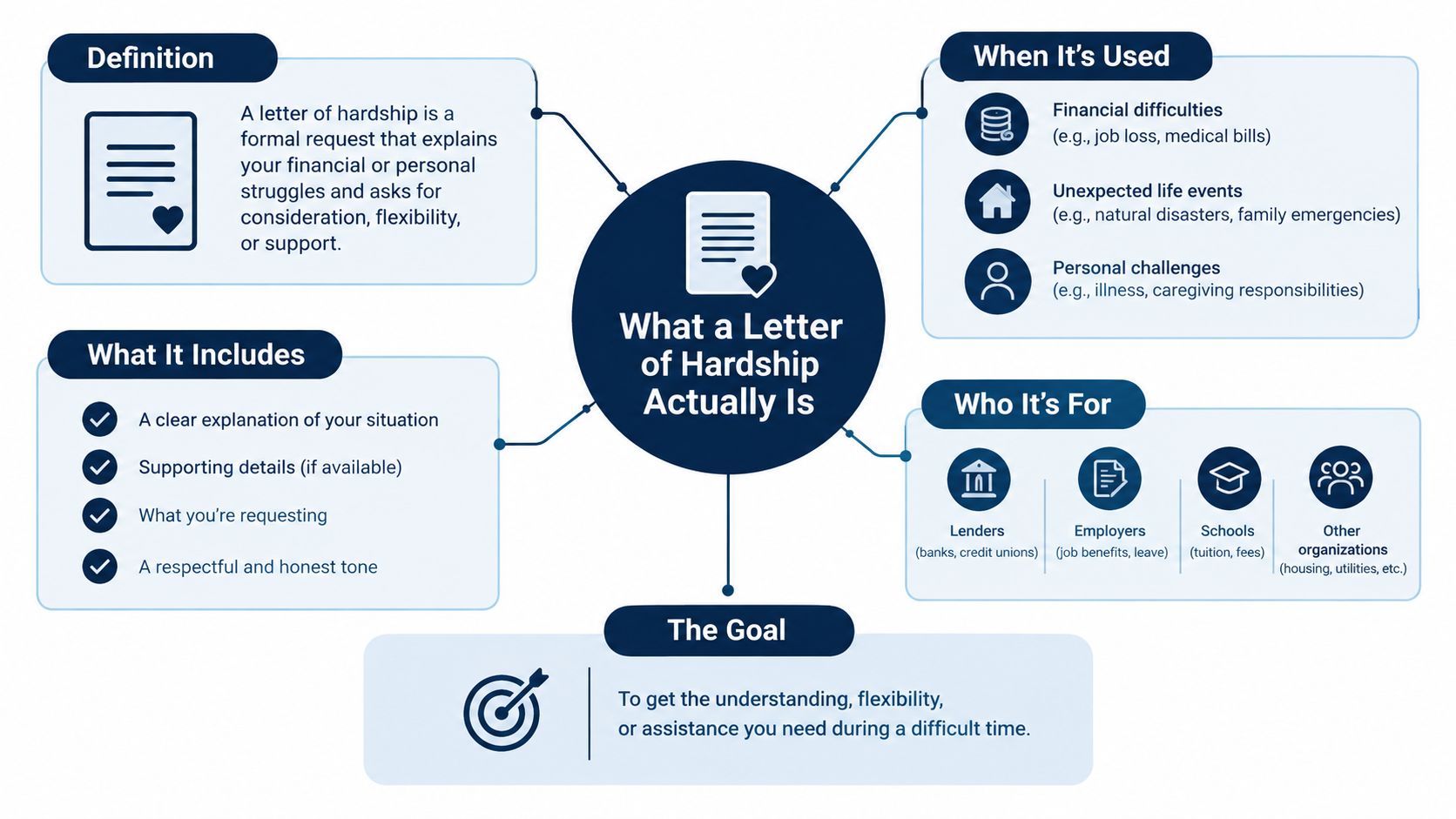 An infographic explaining what a letter of hardship is, including its purpose, uses, and required components.