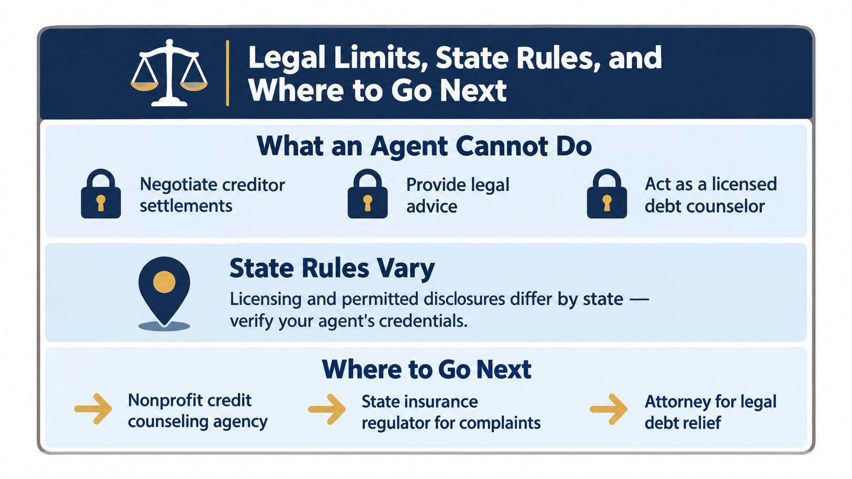 An infographic outlining what insurance agents cannot do regarding debt, state licensing variations, and resources for help.