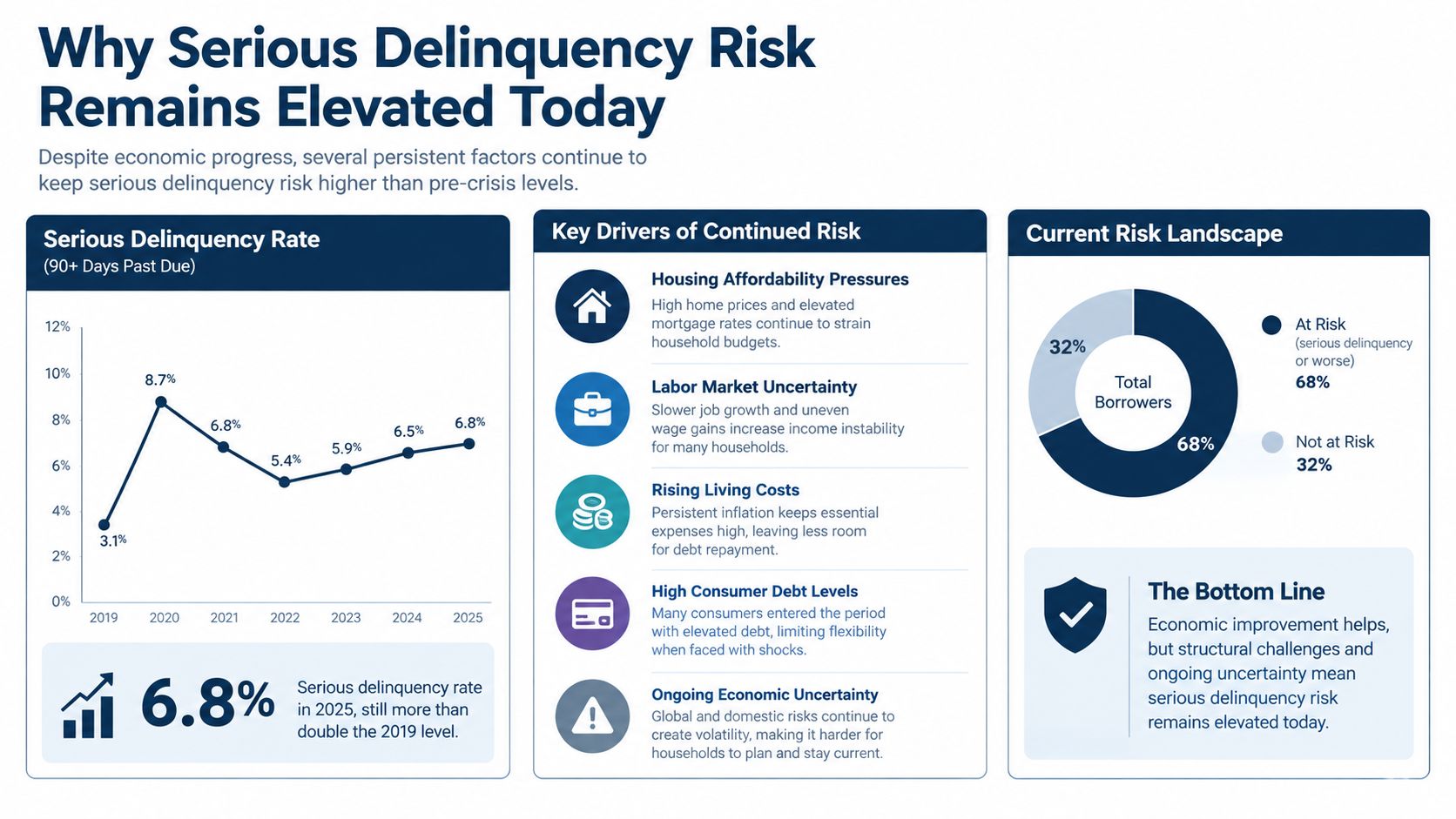 An infographic showing rising serious delinquency rates and the key economic factors driving consumer financial risk.