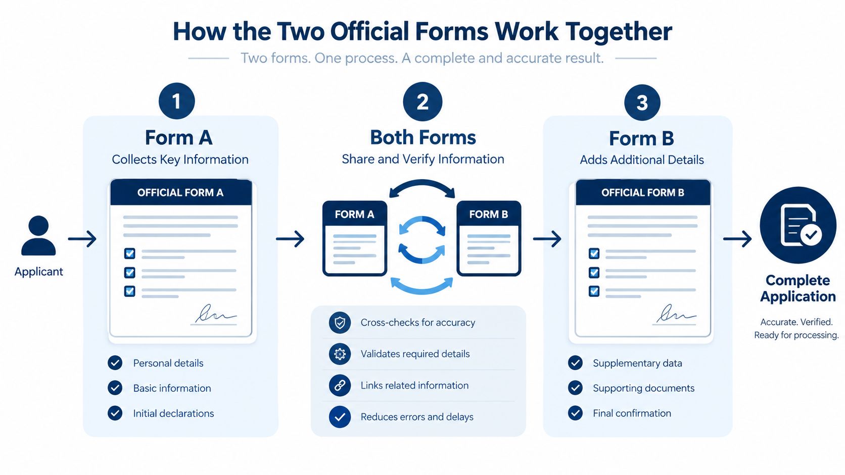 A process flow chart illustrating how Form A and Form B work together for a complete application.