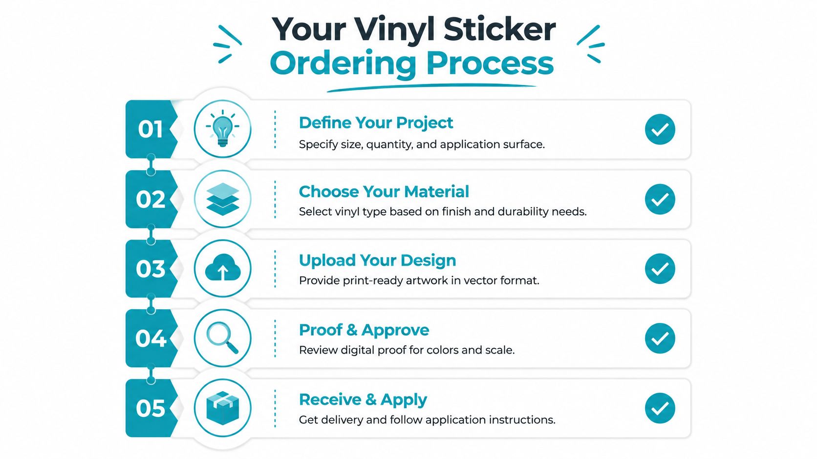 A five-step infographic showing the simple process for ordering custom vinyl stickers from design to delivery.
