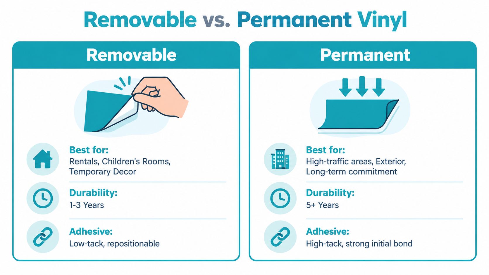 A comparison chart showing the differences between removable and permanent vinyl stickers for decor and projects.