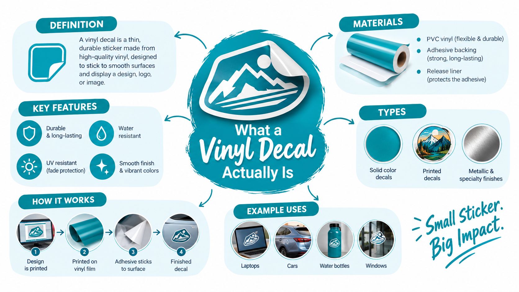An infographic explaining what a vinyl decal is, including its definition, materials, features, types, and common uses.