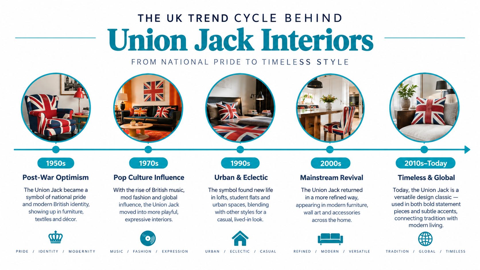 A timeline graphic showing the evolution of Union Jack interior design styles from the 1950s to today.