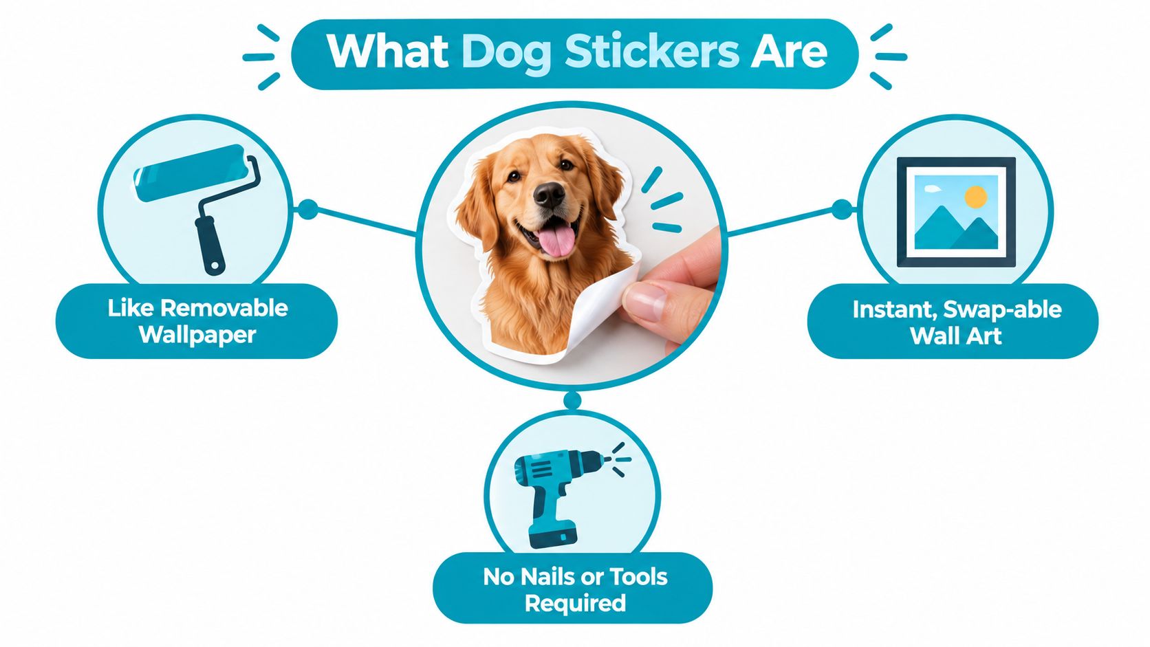 An infographic explaining that dog stickers are easy to apply like wallpaper, require no tools, and serve as wall art.