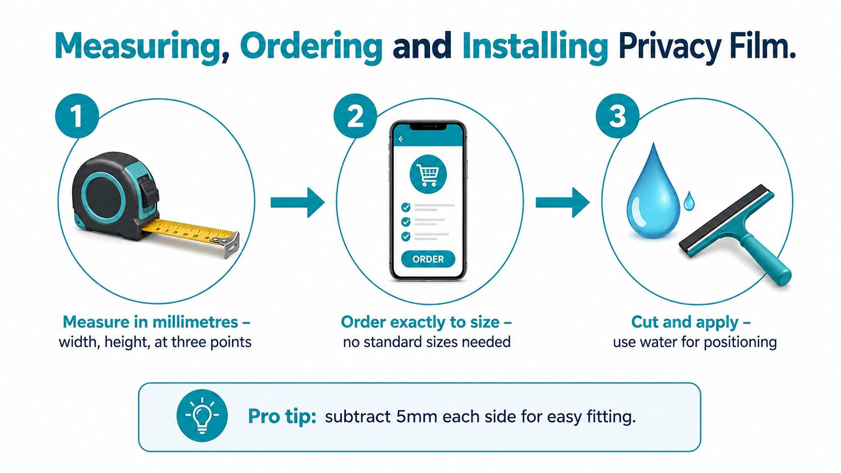 A three-step infographic showing how to measure, order, and install privacy film on windows.