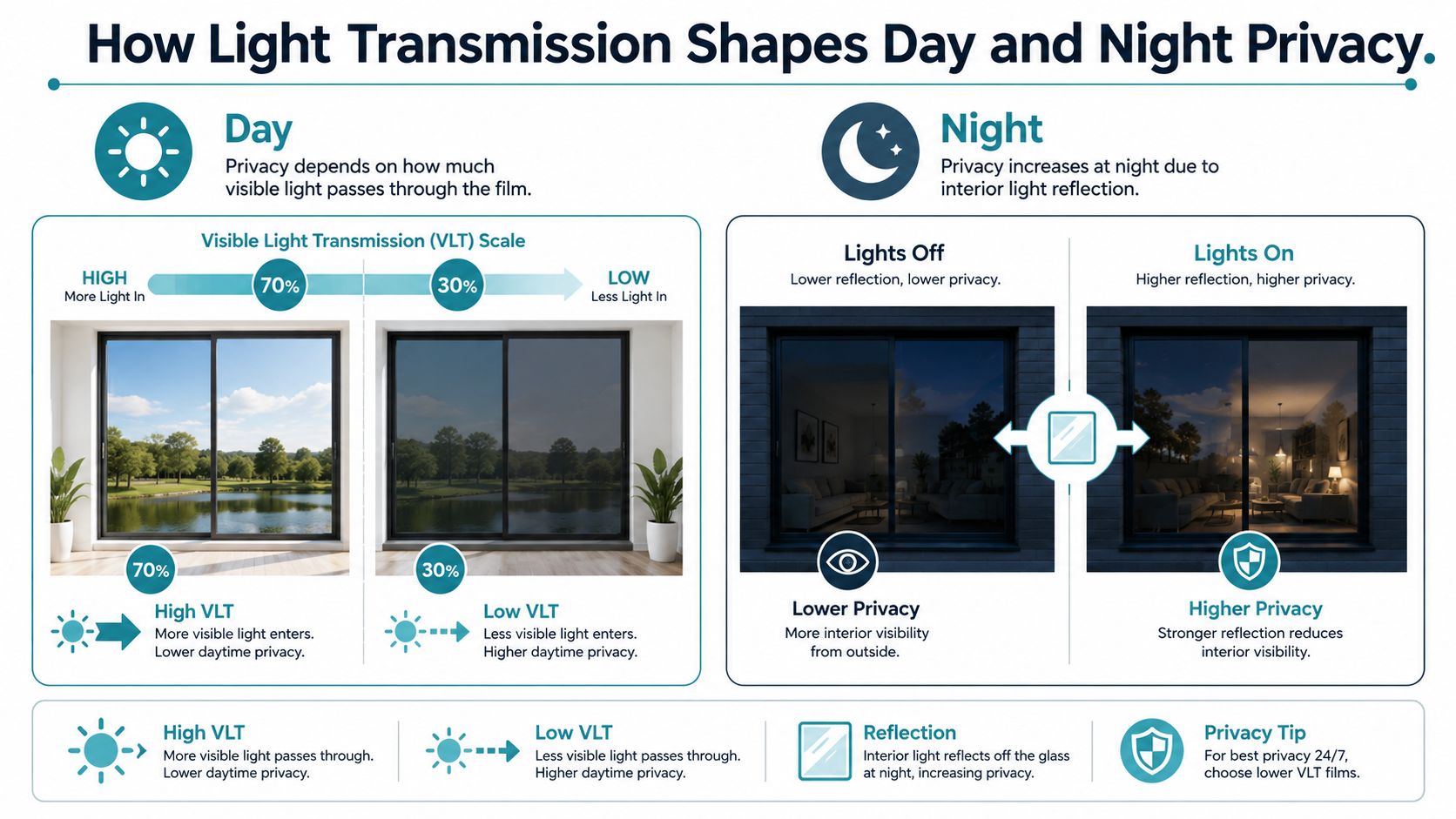 An infographic explaining how window film visible light transmission affects privacy during day and night cycles.
