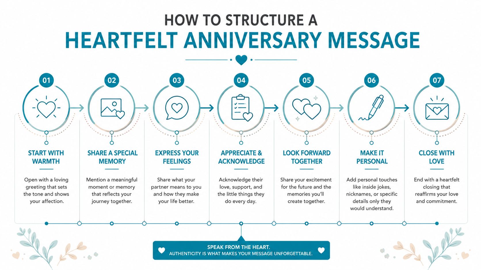 A step-by-step infographic titled How to Structure a Heartfelt Anniversary Message, outlining seven tips for writing.