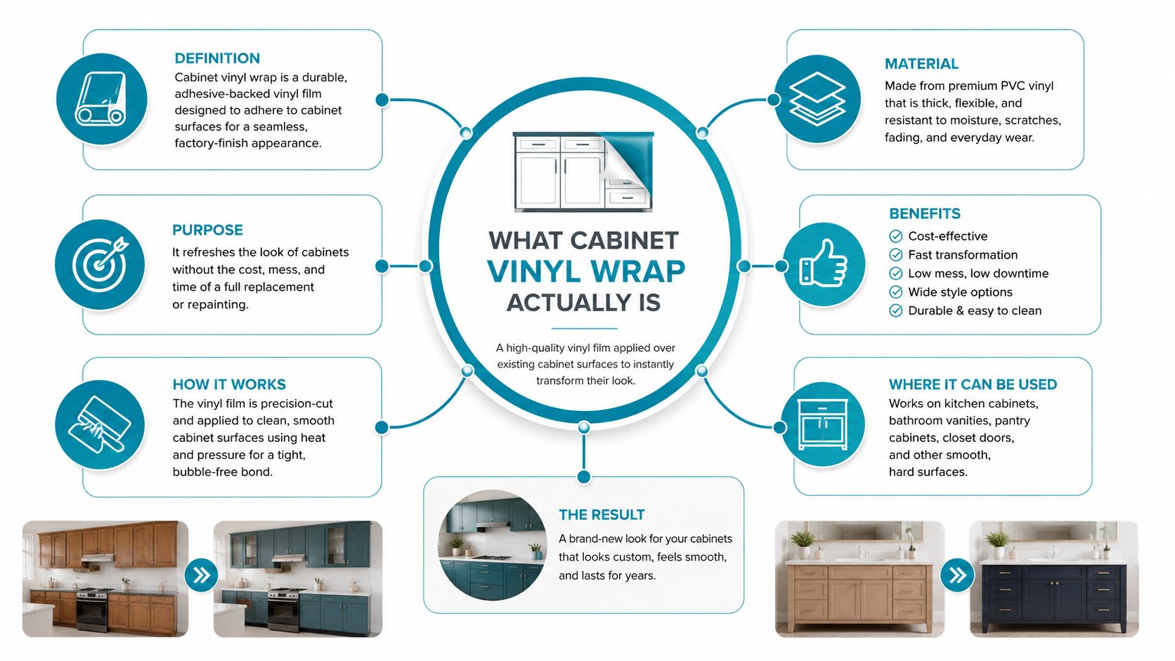 An infographic explaining cabinet vinyl wrap benefits, materials, process, and its transformative results for kitchen cabinetry.