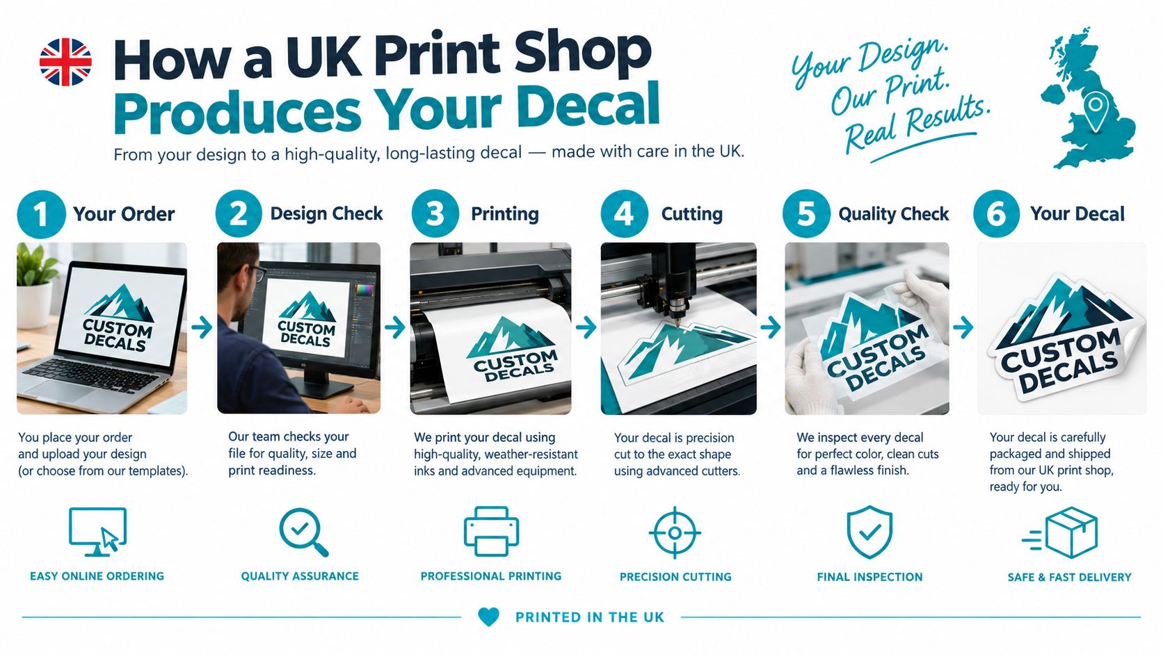 A six-step infographic detailing the professional process of printing custom vinyl decals in a UK print shop.