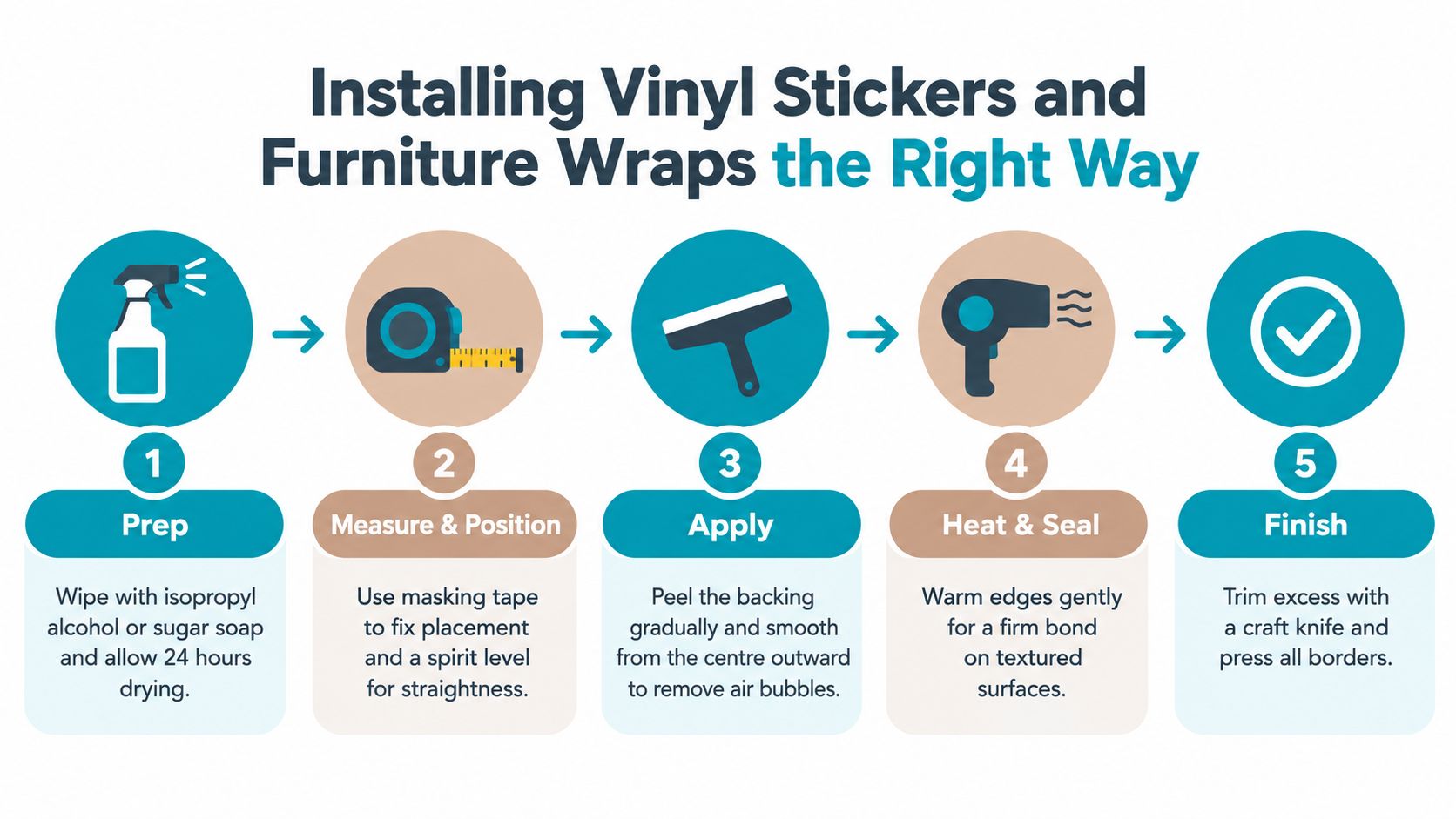 A five-step infographic showing how to apply vinyl stickers and furniture wraps for a professional finish.