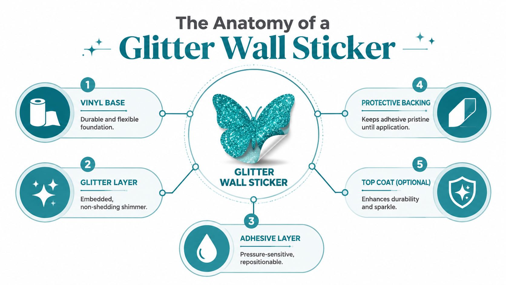 A detailed infographic showing the anatomy and layered structure of a glitter wall sticker for home decor.