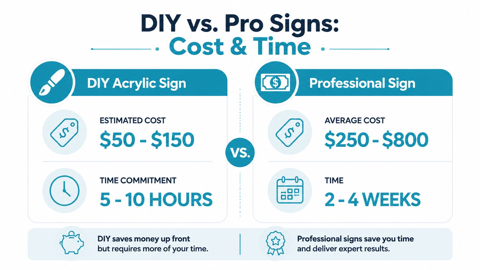 A comparison infographic showing cost and time differences between DIY acrylic signs and professional sign services.
