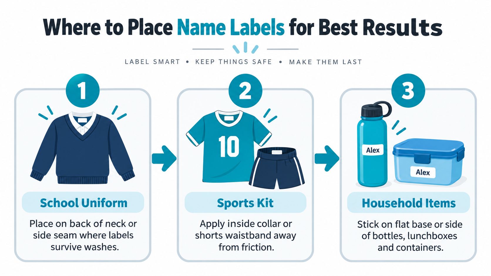 An infographic showing recommended locations for applying name labels on school uniforms, sports kits, and household items.