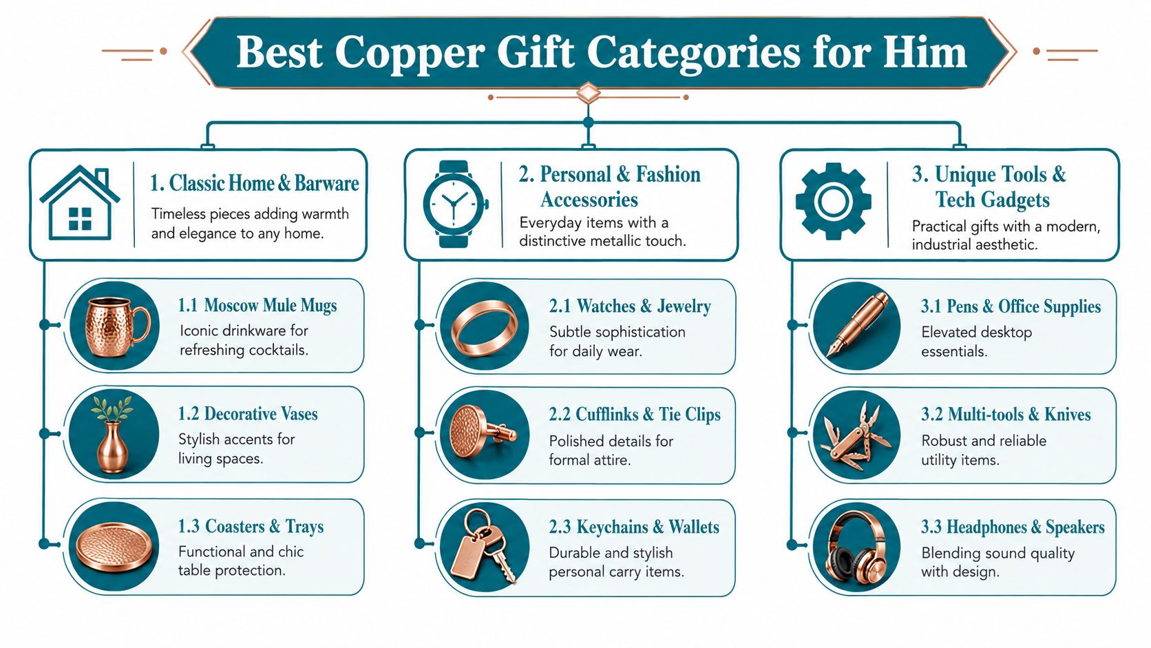 A structured infographic displaying three main categories of copper gift ideas suitable for men.