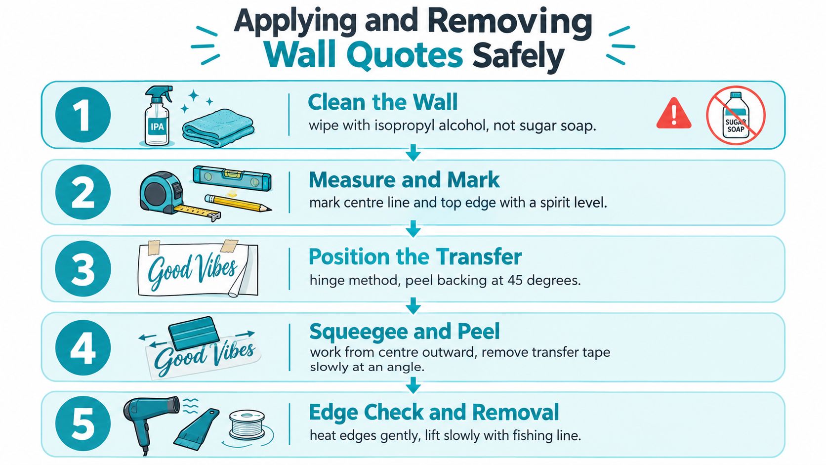 An infographic detailing five steps for applying and removing wall vinyl quotes using cleaning, measuring, and heating tools.