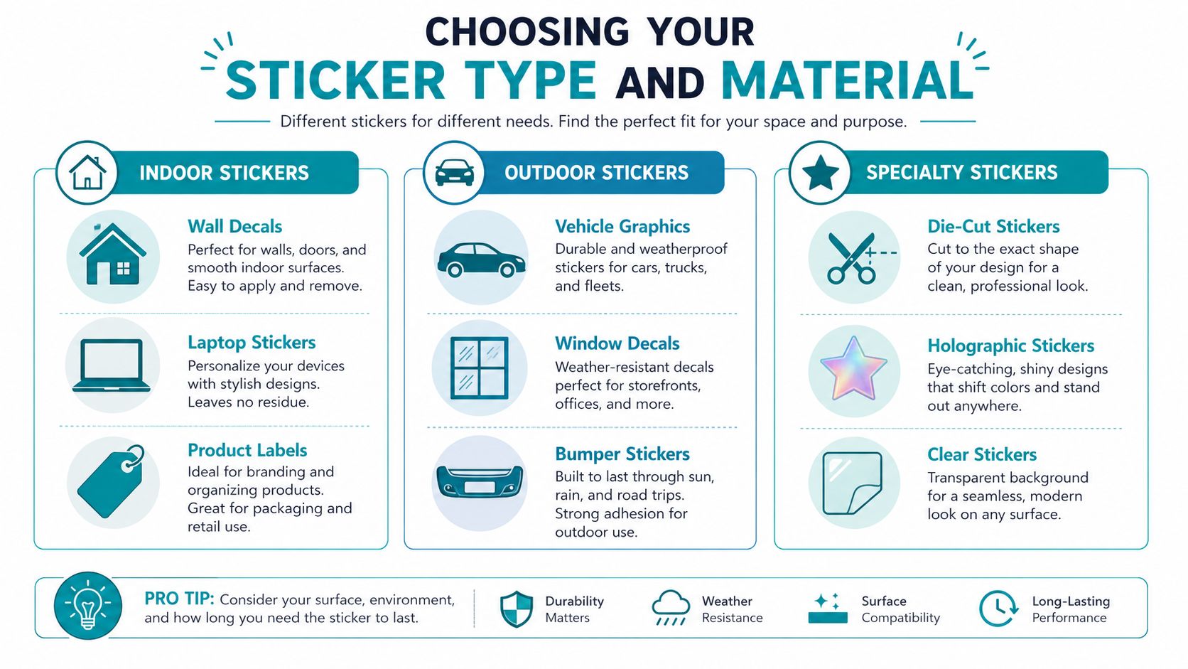An infographic titled Choosing Your Sticker Type and Material, categorizing indoor, outdoor, and specialty sticker options.
