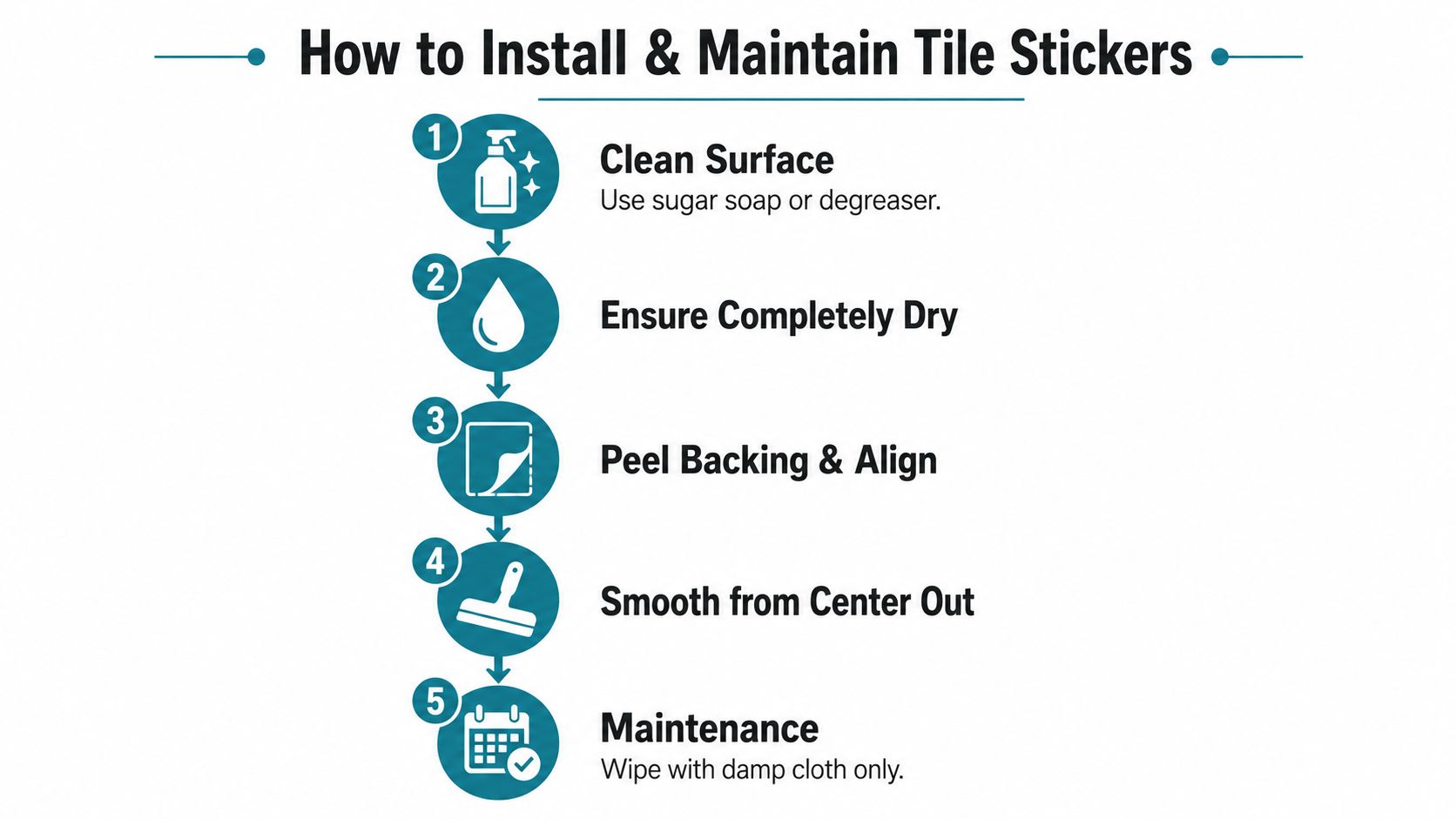 A step-by-step instructional infographic showing five simple steps to install and maintain decorative tile stickers.
