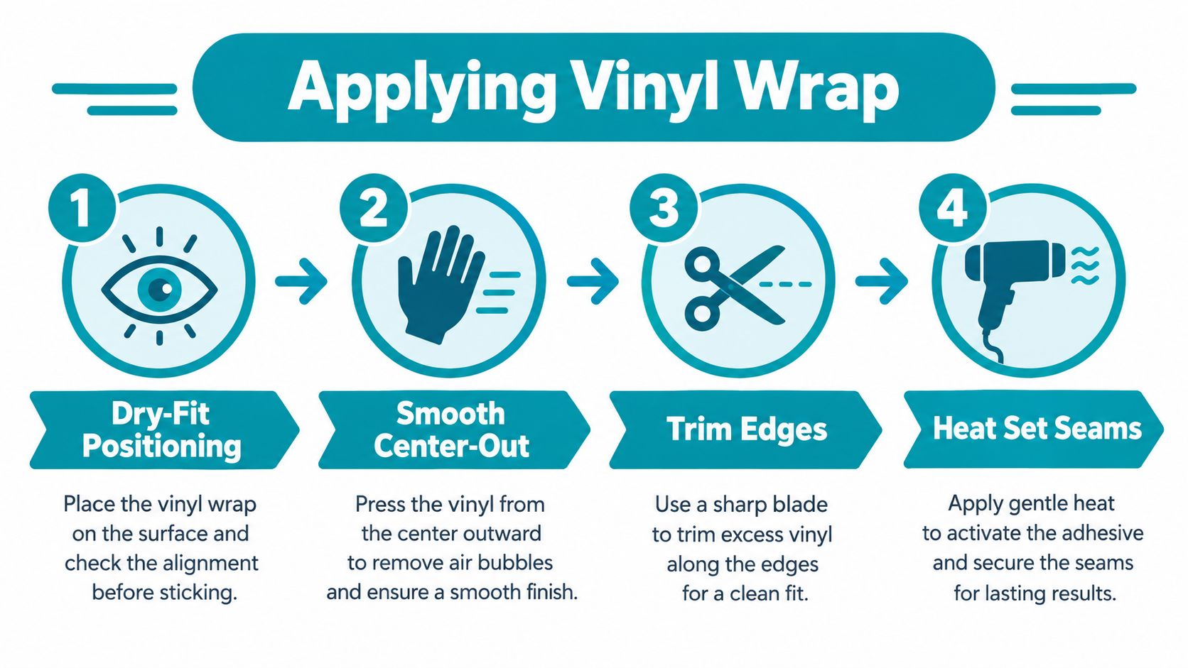 A four-step infographic illustrating the professional process of applying vinyl wrap for furniture and surface customization.