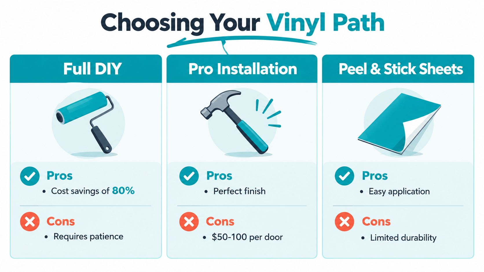 A comparison chart outlining the pros and cons of Full DIY, Pro Installation, and Peel and Stick vinyl solutions.