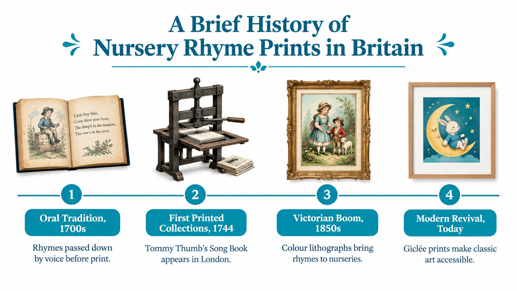 A timeline infographic titled A Brief History of Nursery Rhyme Prints in Britain showing four developmental stages.