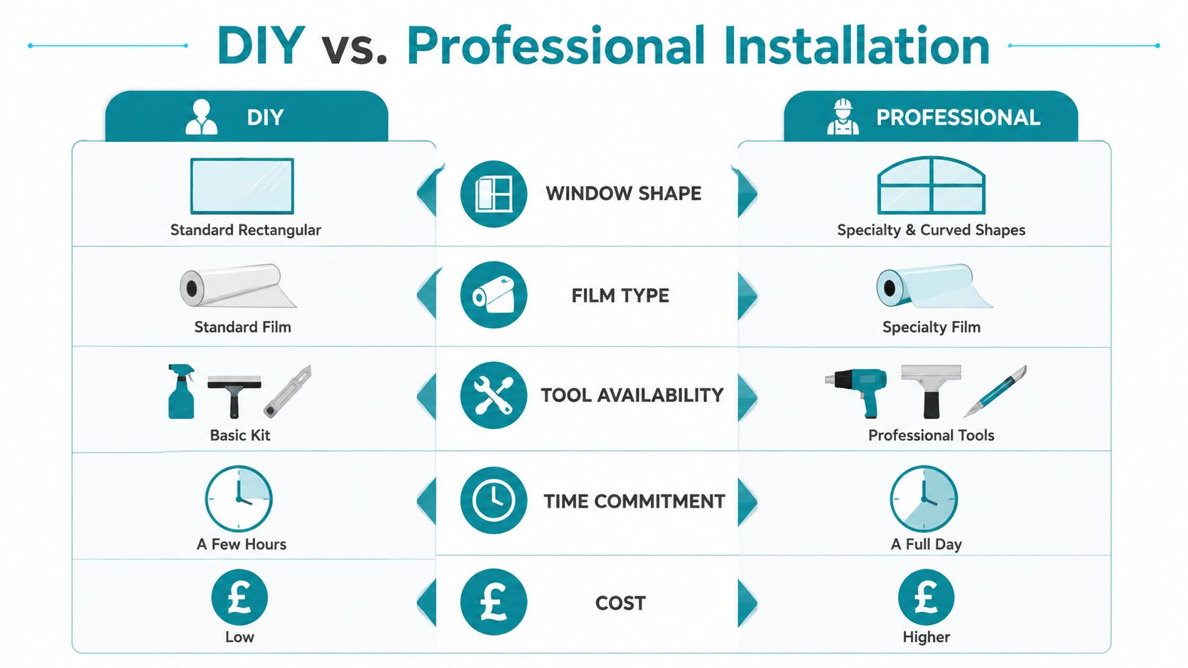 A comparison chart showing the differences between DIY and professional installation for privacy window film.