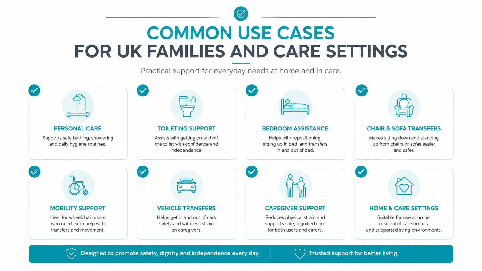 An infographic detailing common use cases for care equipment, including bathing, toileting, transfers, and caregiver support for families.