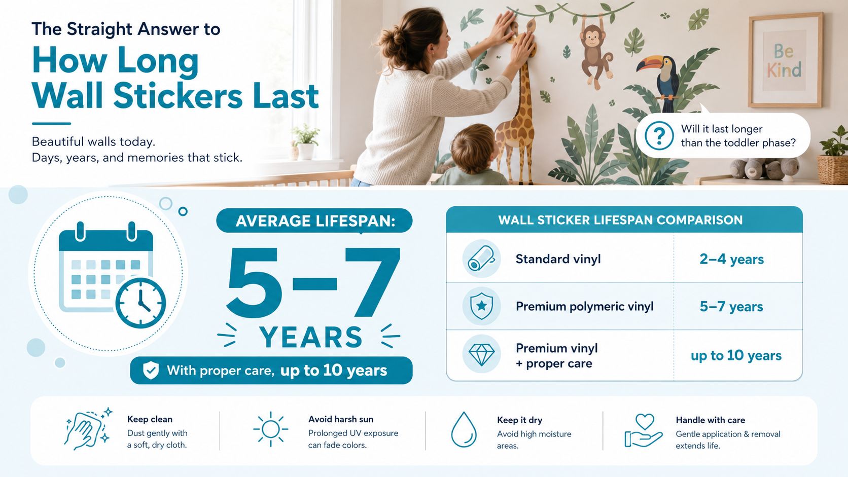 An infographic detailing the average lifespan of various types of wall stickers, including maintenance and care tips.